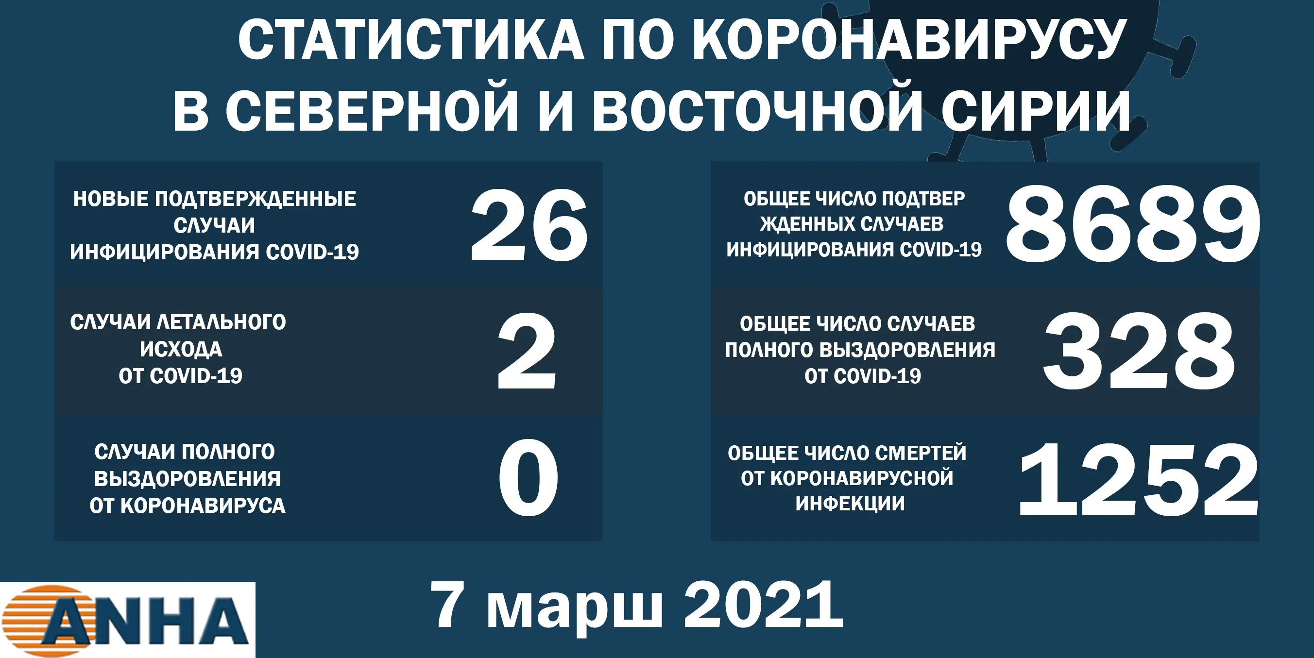 ​​​​​​​Еще 26 человек заразились коронавирусом в северо-восточной Сирии