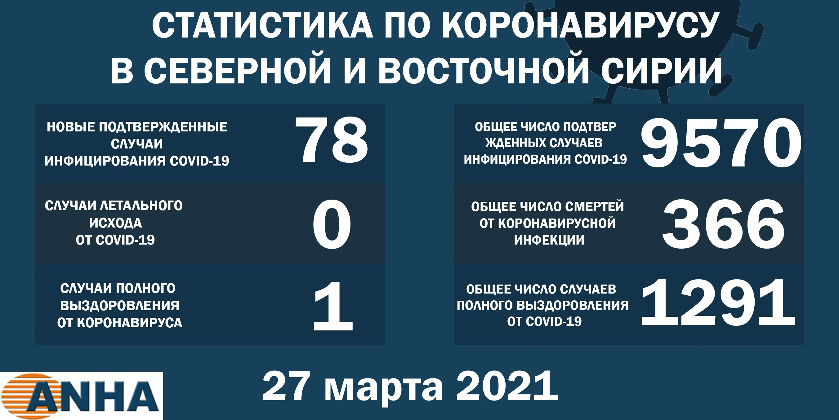 Еще 78 человек заразились коронавирусом в северо-восточной Сирии