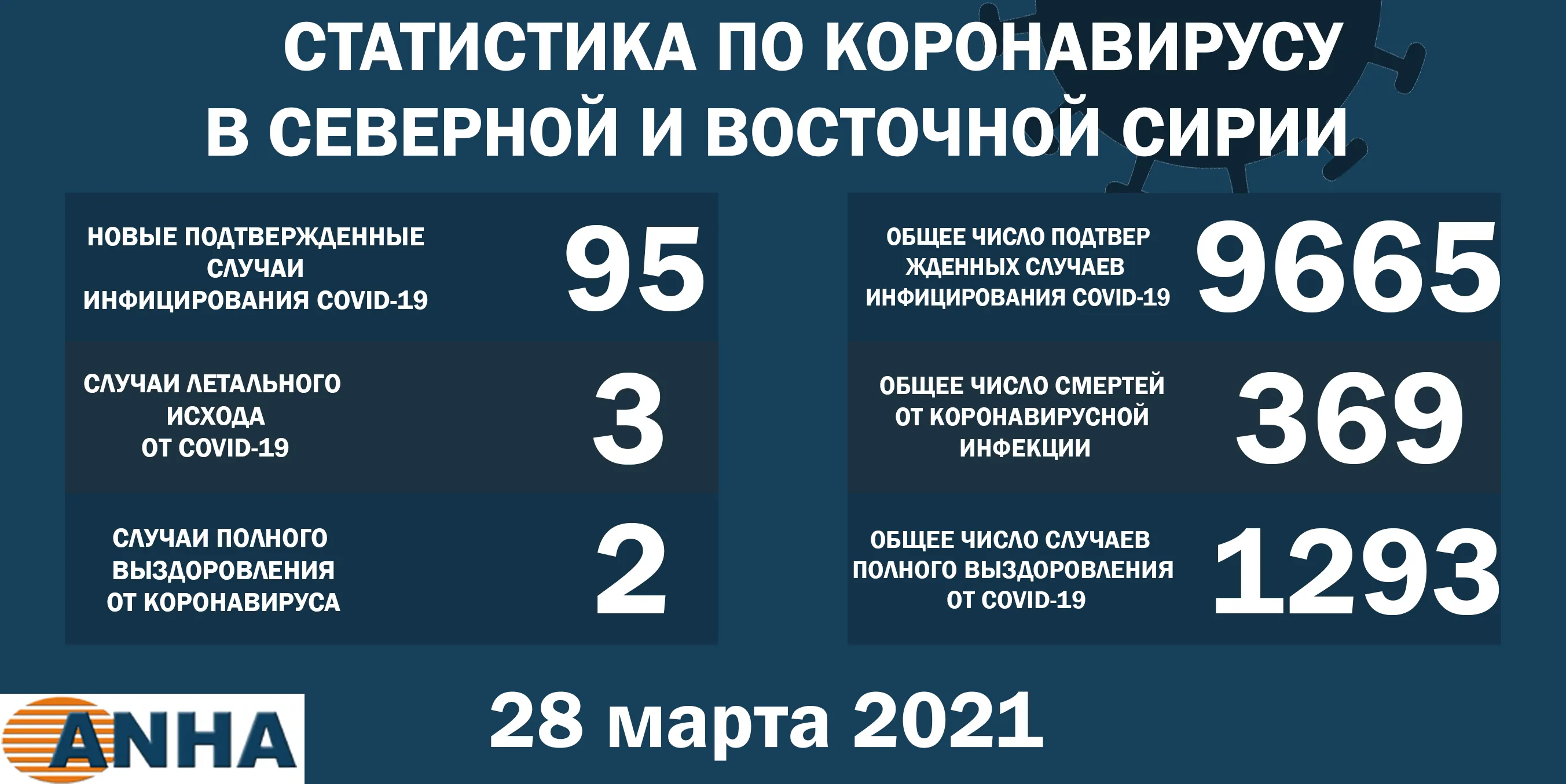 Еще 95 человек заразились коронавирусом в северо-восточной Сирии