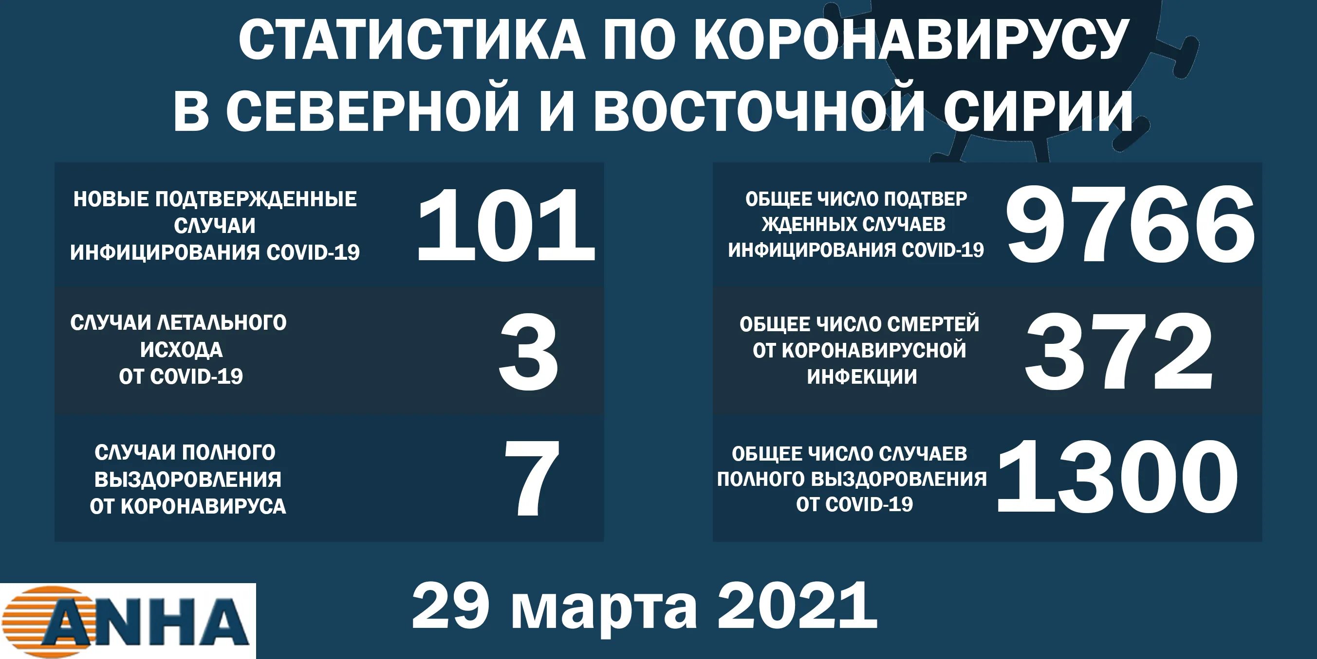 В северо-восточной Сирии выявили 101 новый случай заражения COVID-19