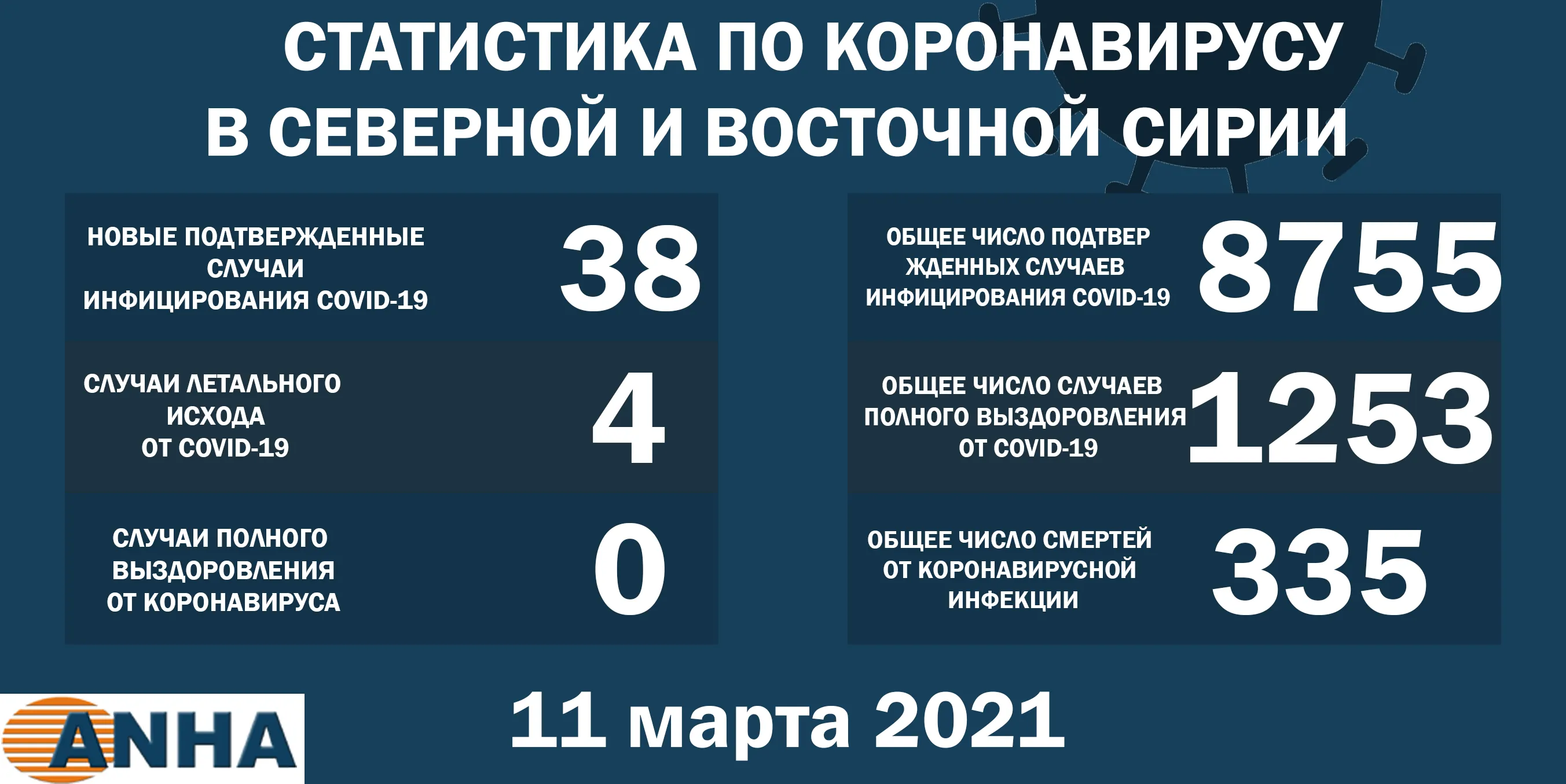 В северо-восточной Сирии выявлено 38 новых случаев заражения COVID-19