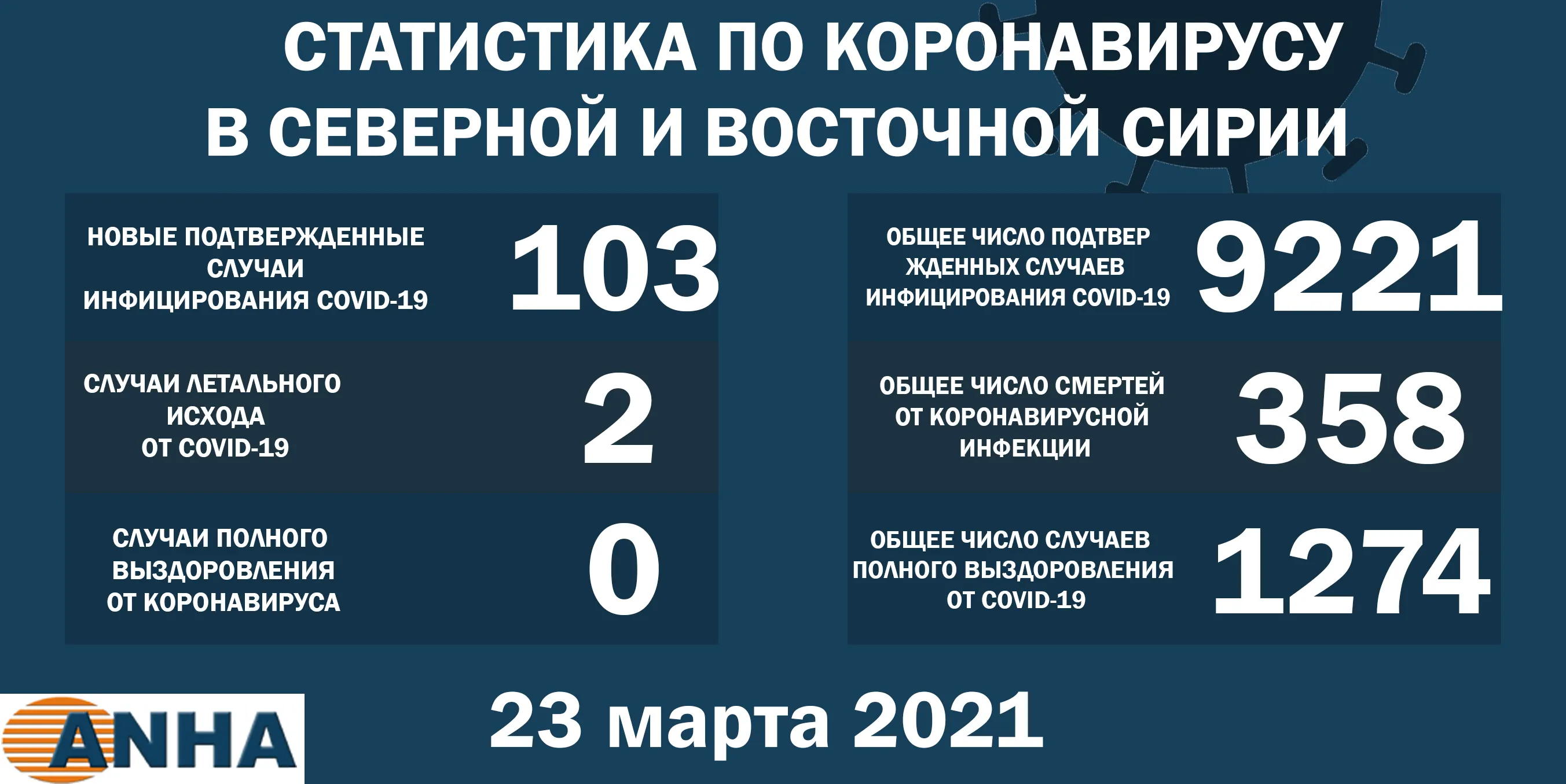 ​​​​​​​В северо-восточной Сирии выявлено 103 новых случая заражения COVID-19