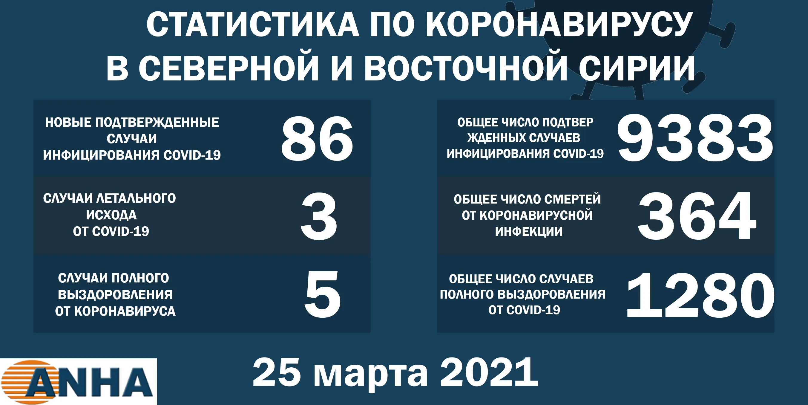 В северо-восточной Сирии выявили 86 новых случаев заражения COVID-19