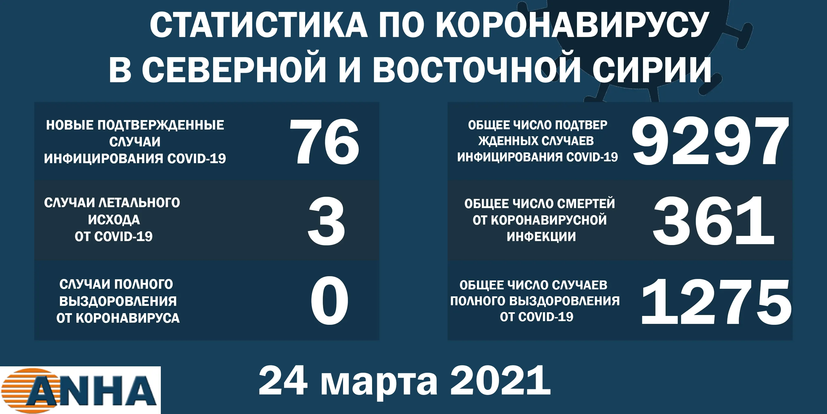 В северо-восточной Сирии жертвами COVID-19 стали еще 3 человека