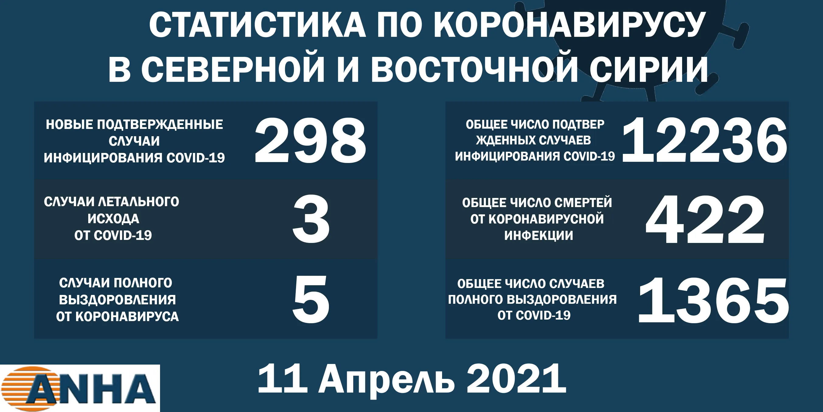 В северо-восточной Сирии выявили 298 новых случаев заражения COVID – 19