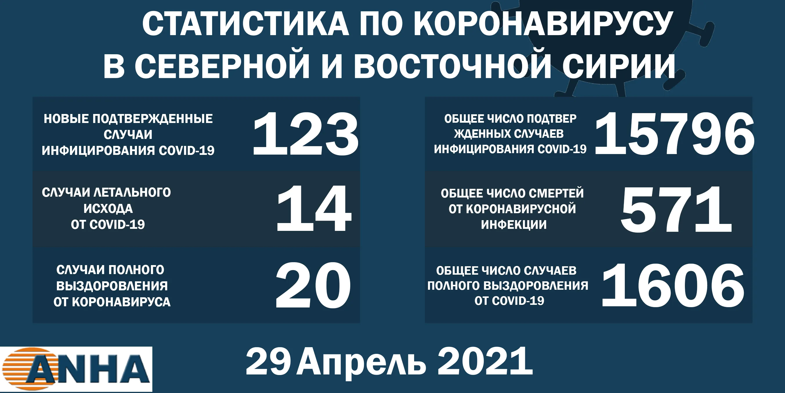 В северо-восточной Сирии выявили 123 новых случая заражения коронавирусом