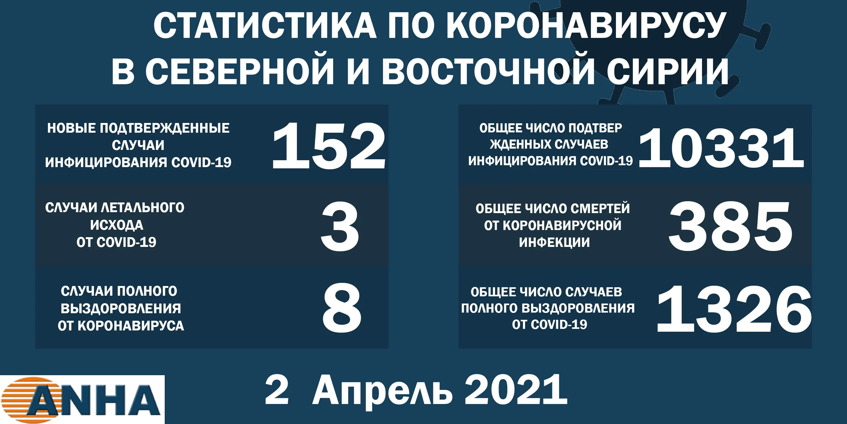 В северо-восточной Сирии выявили 152 новых случая заражения COVID – 19