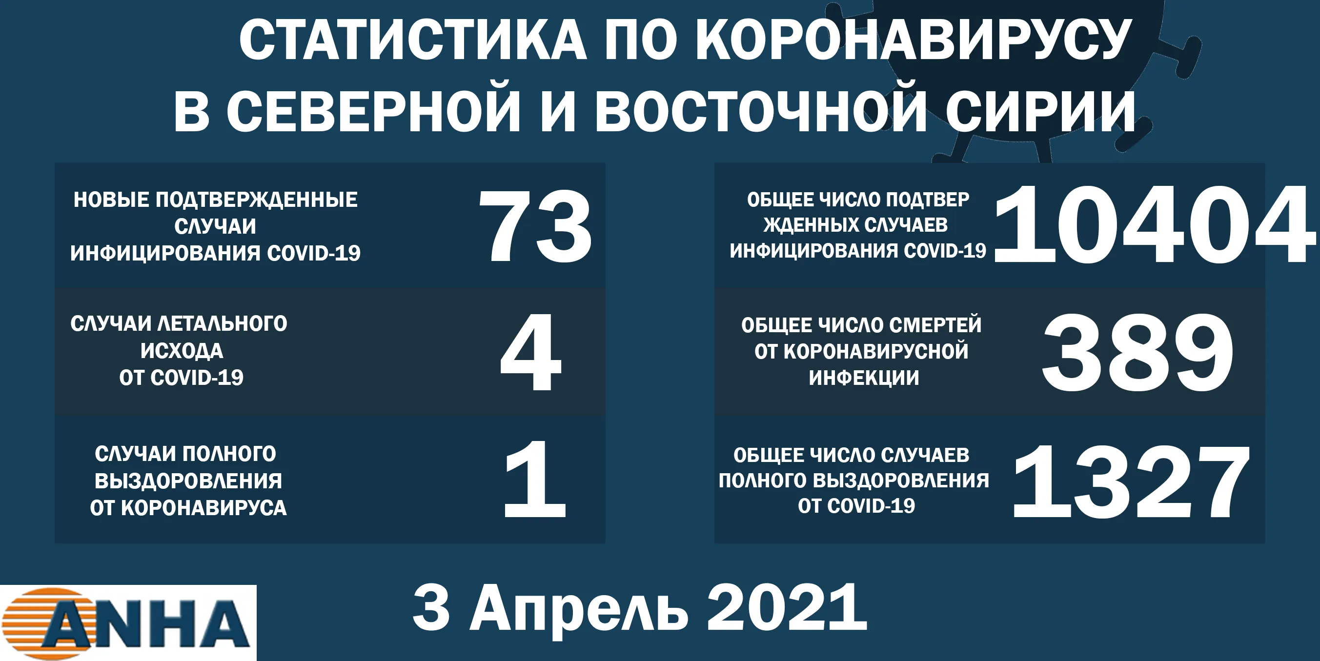 Еще 73 человека заразились коронавирусом в северо-восточной Сирии