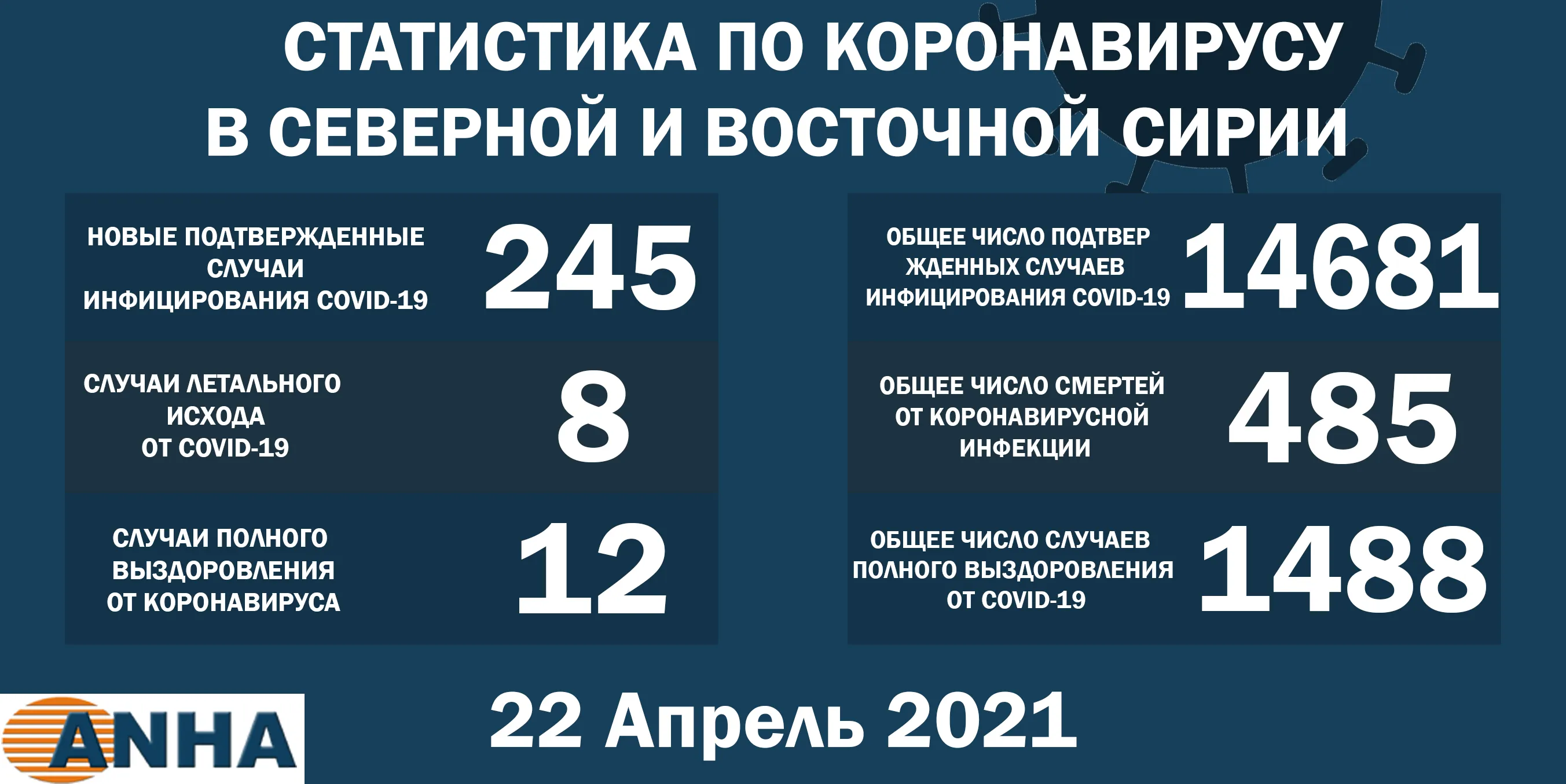 В северо-восточной Сирии выявили 245 новых случаев заражения COVID-19