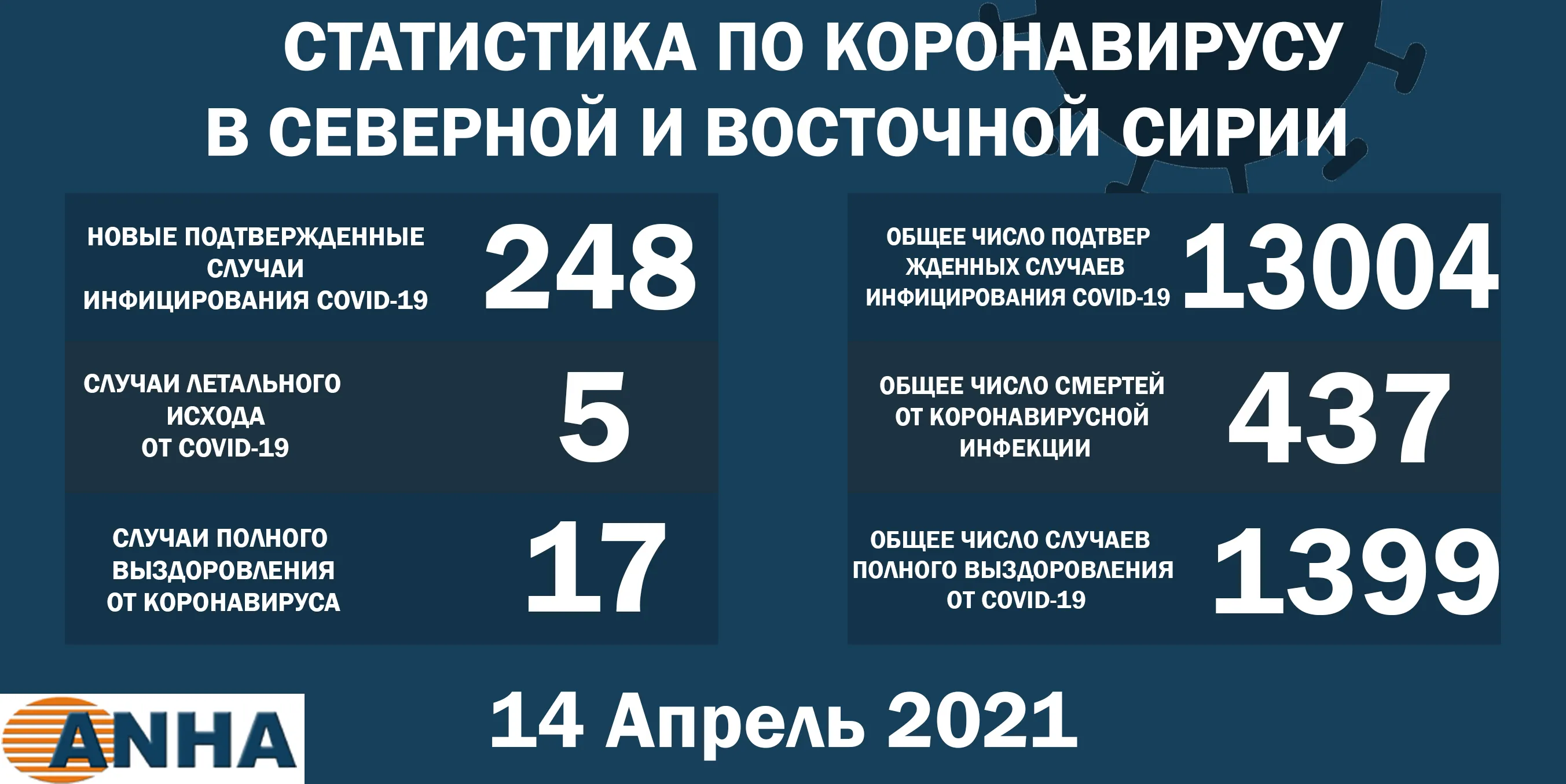 В северо-восточной Сирии выявили 248 новых случаев заражения COVID – 19