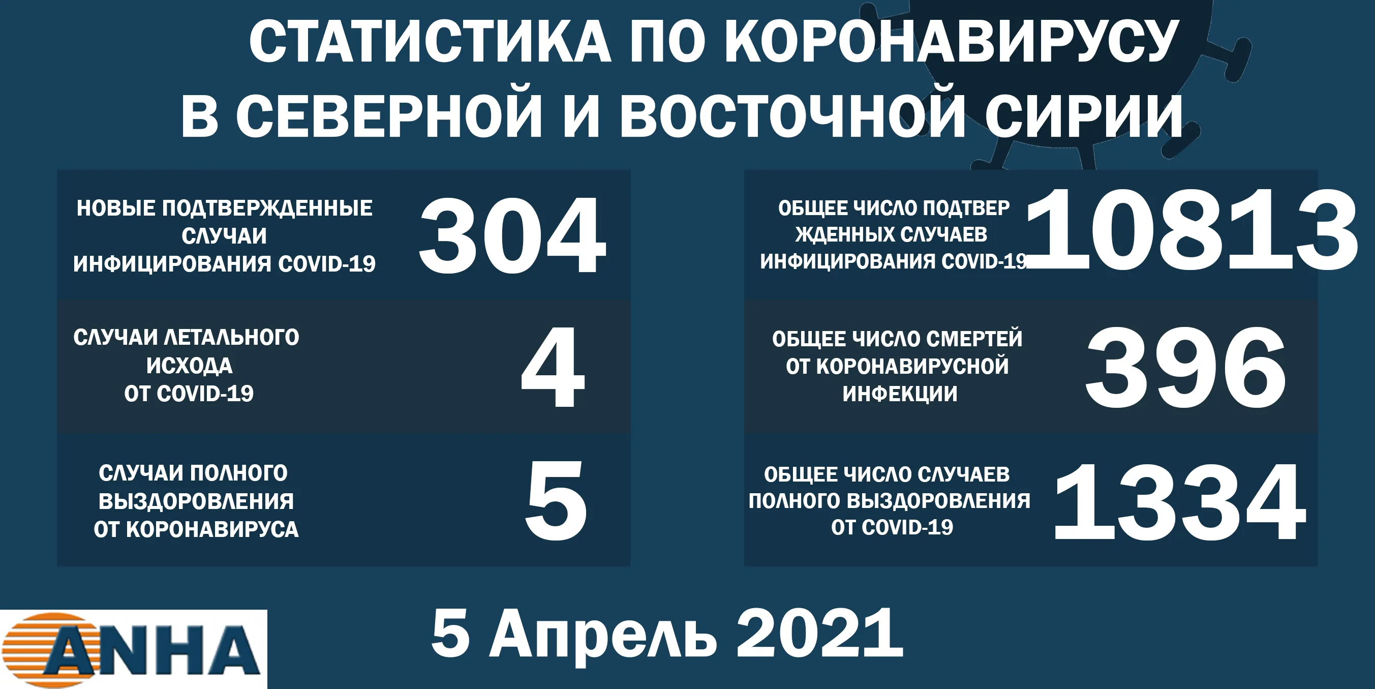 В северо-восточной Сирии зафиксирован самый высокий уровень заражения COVID-19