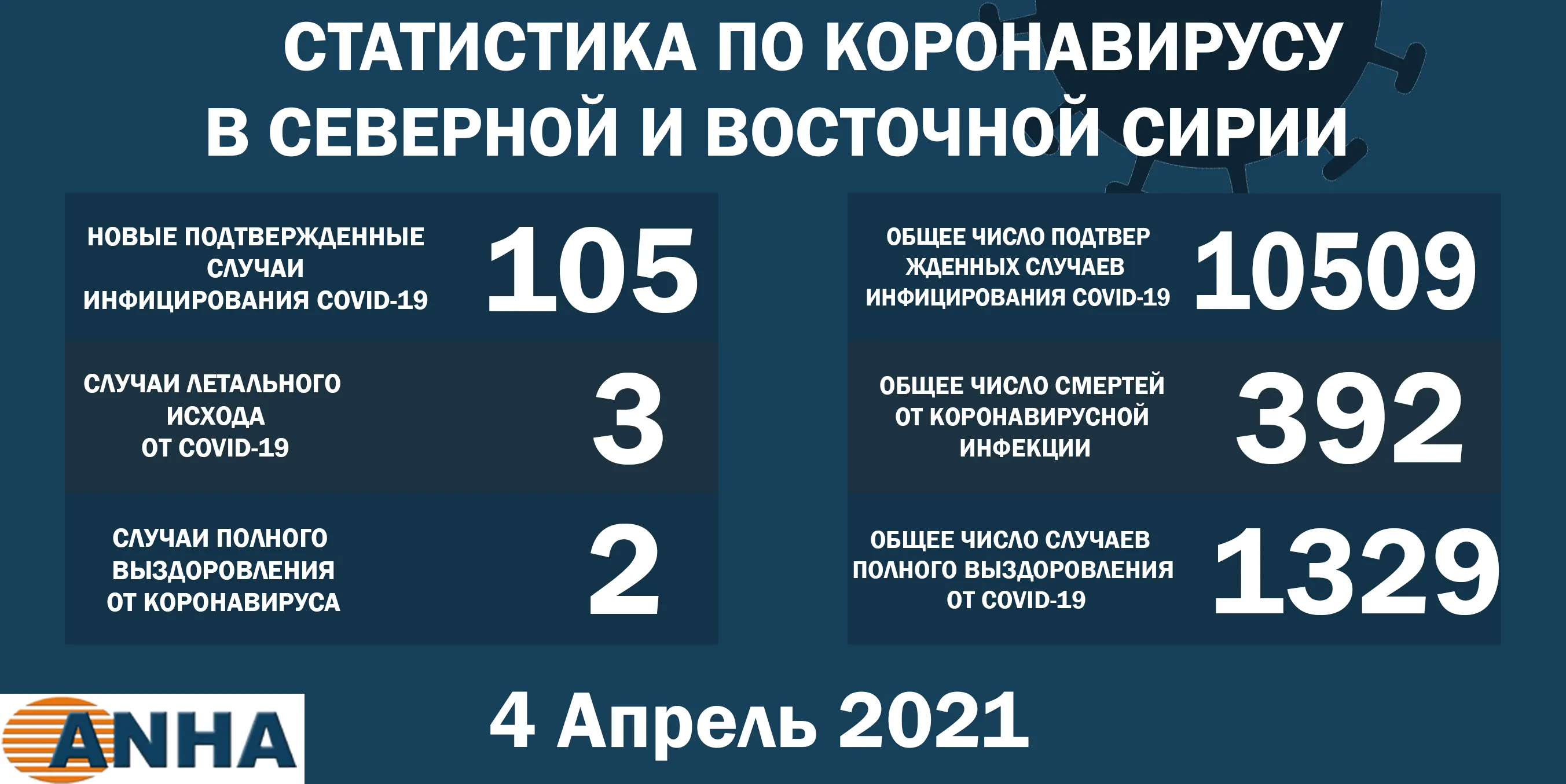 105 новых случаев заражения коронавирусом в северо-восточной Сирии