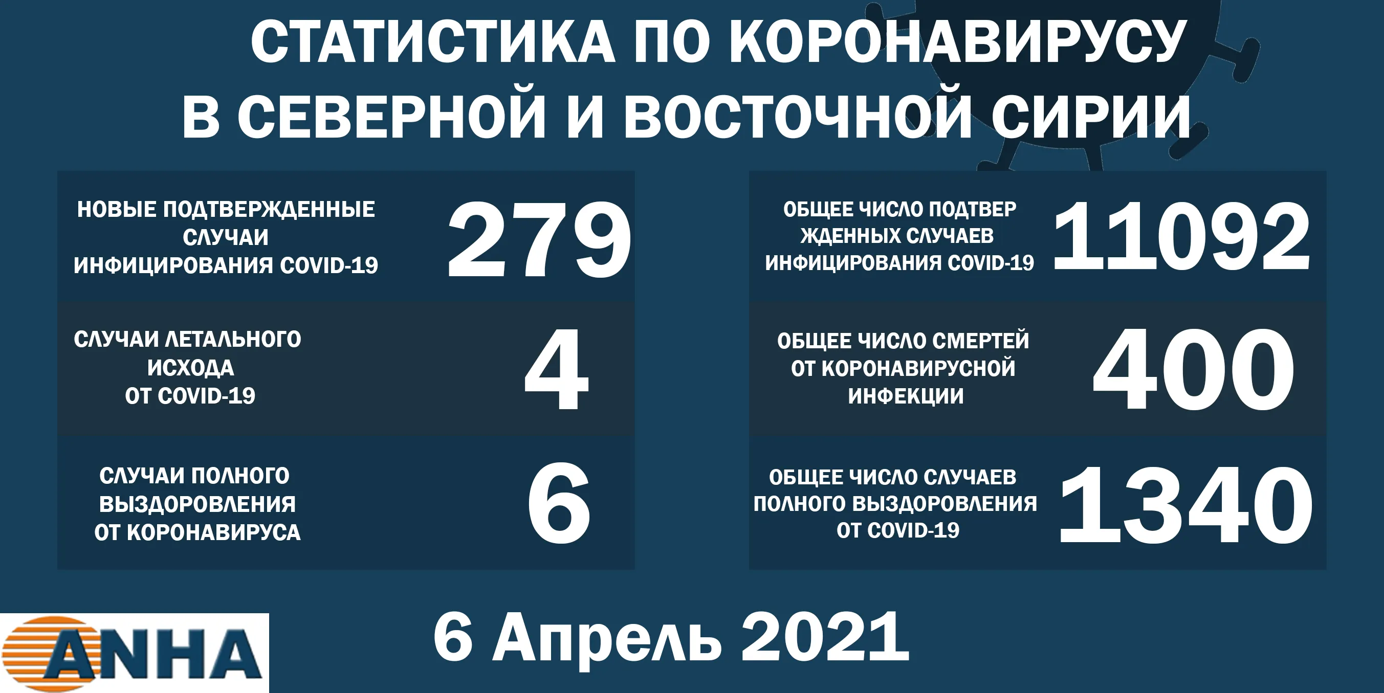 Еще 279 человек погибли от COVID-19 на севере и востоке Сирии