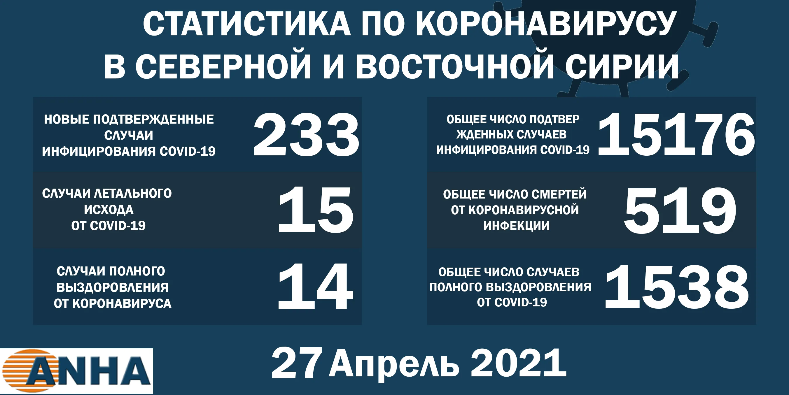 Еще 233 человека заразились коронавирусом на севере и востоке Сирии