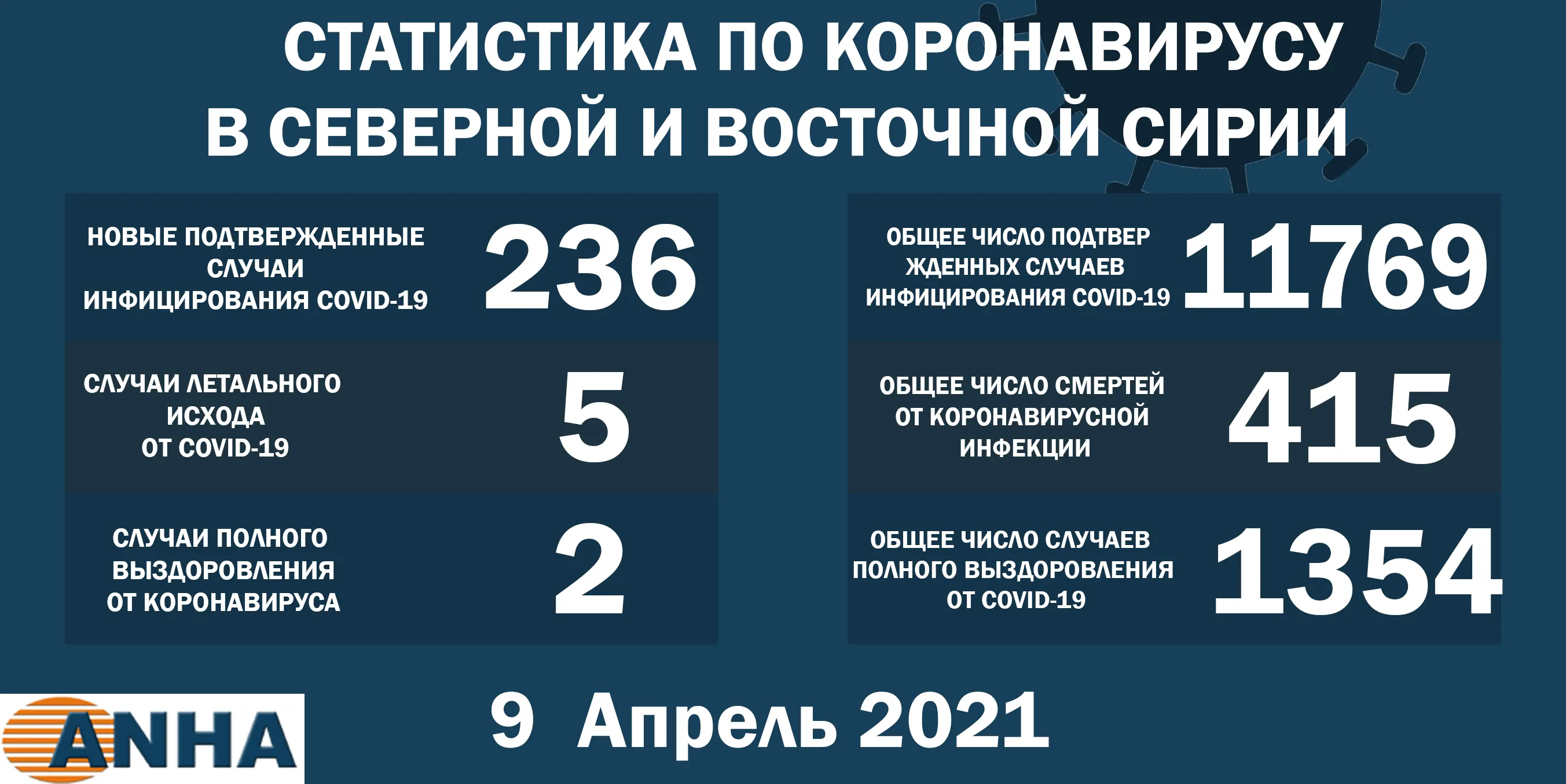 ​​​​​​​Еще 236 человек заразились коронавирусом в северо-восточной Сирии