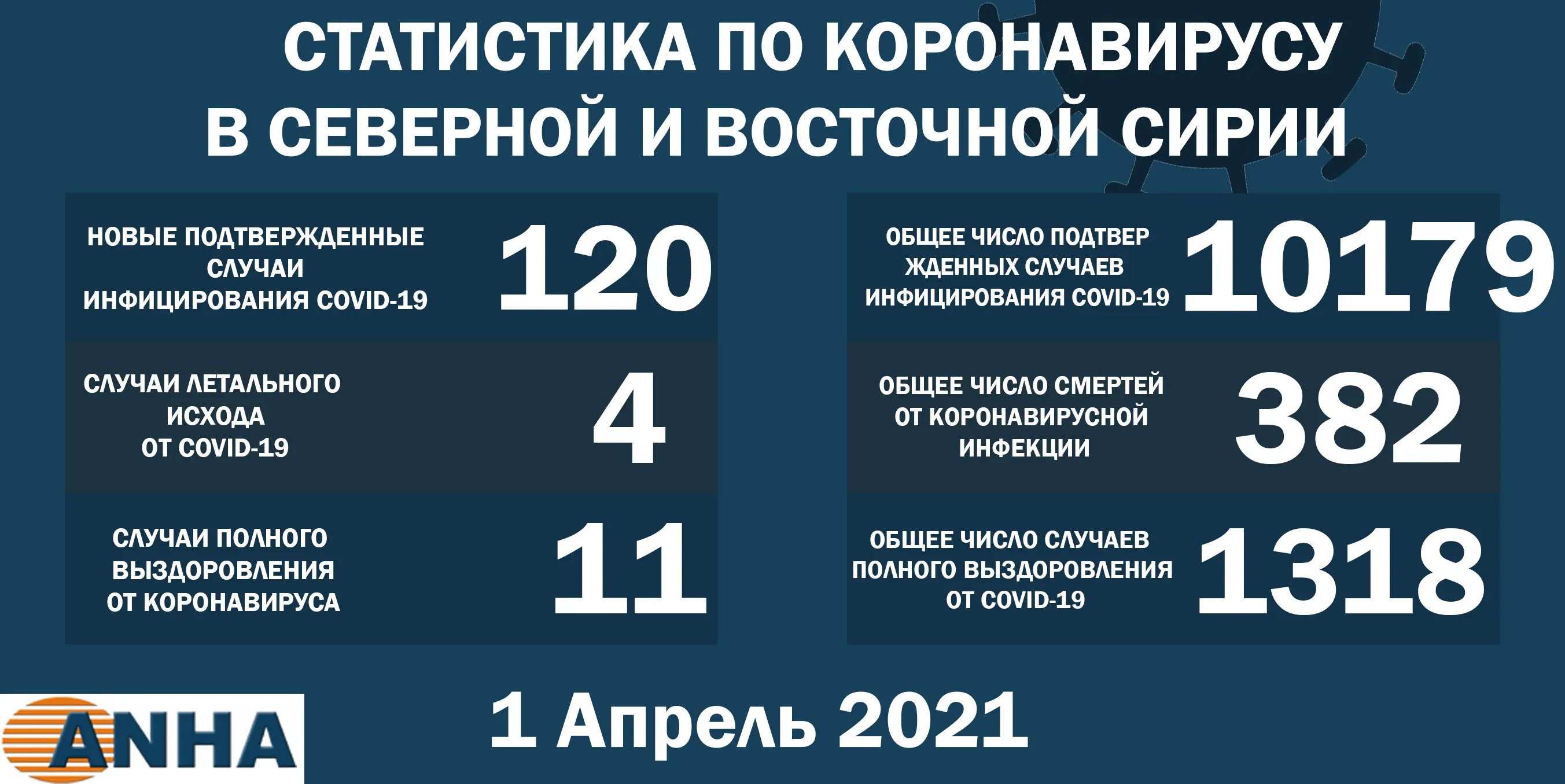 Еще 120 человек заразились коронавирусом в северо-восточной Сирии