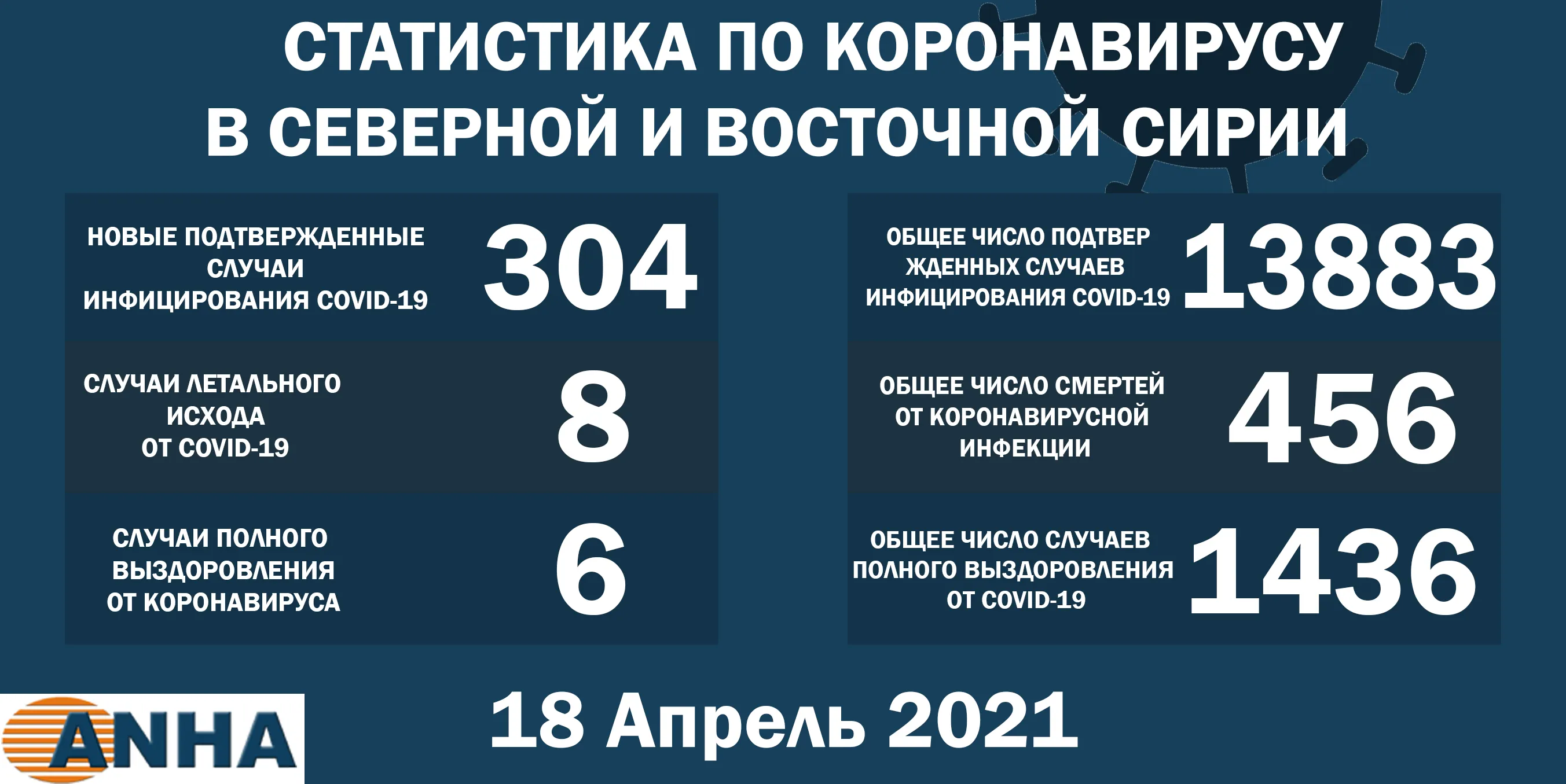 В северо-восточной Сирии выявили 304 новых случая заражения COVID – 19