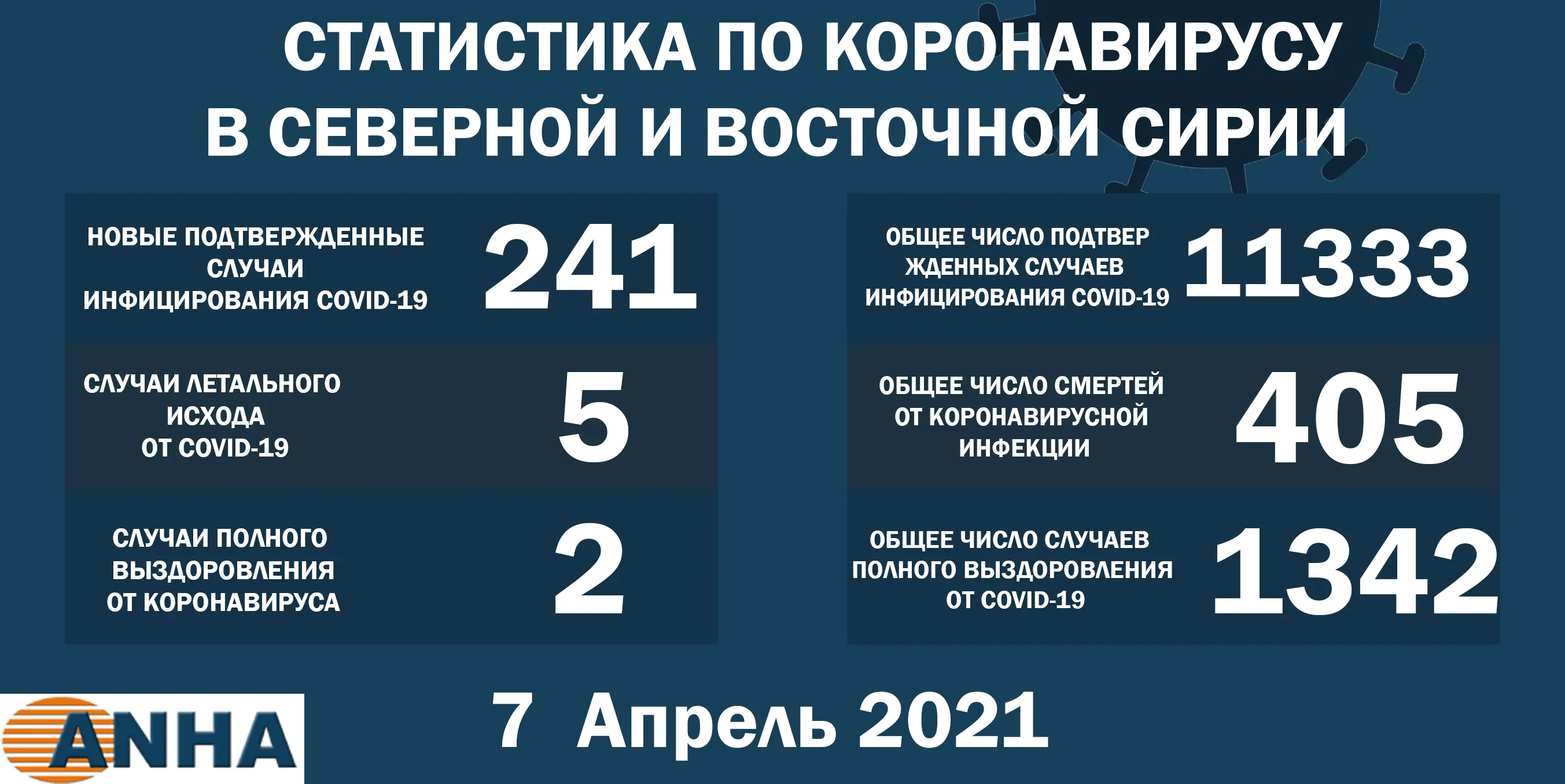 В северо-восточной Сирии выявили 241 новый случай заражения COVID-19
