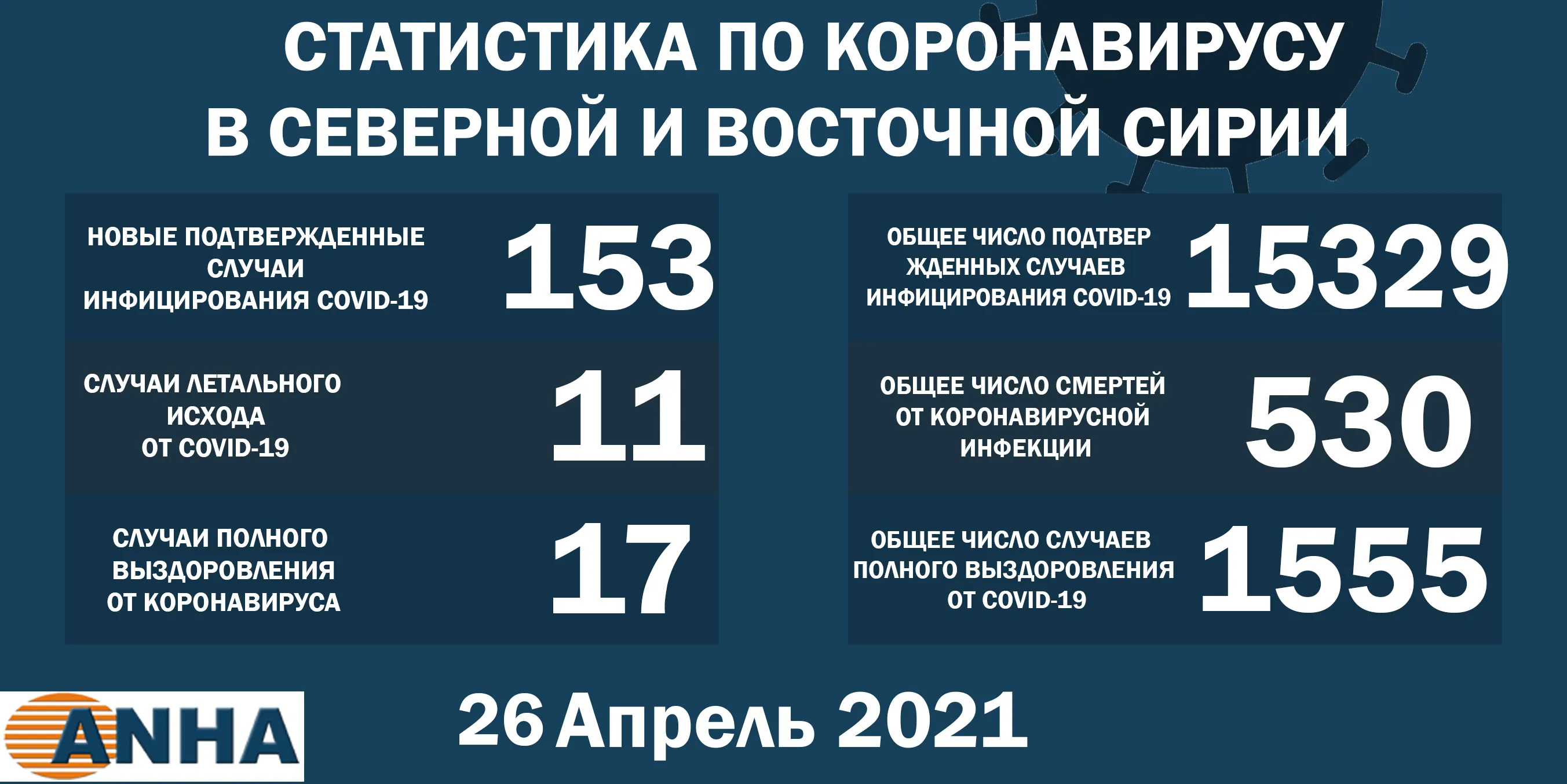В северо-восточной Сирии выявили 153 новых случая заражения COVID – 19