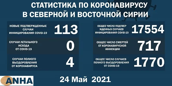 В северо-восточной Сирии выявили 113 новых случаев заражения COVID-19