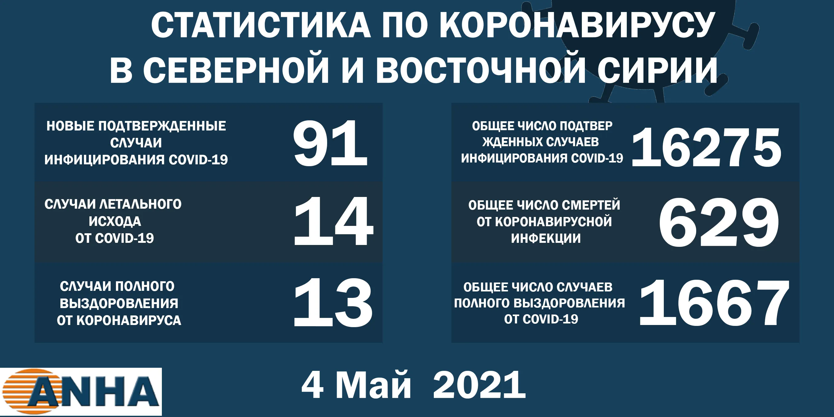 Еще 91 человек заразился коронавирусом на севере и востоке Сирии