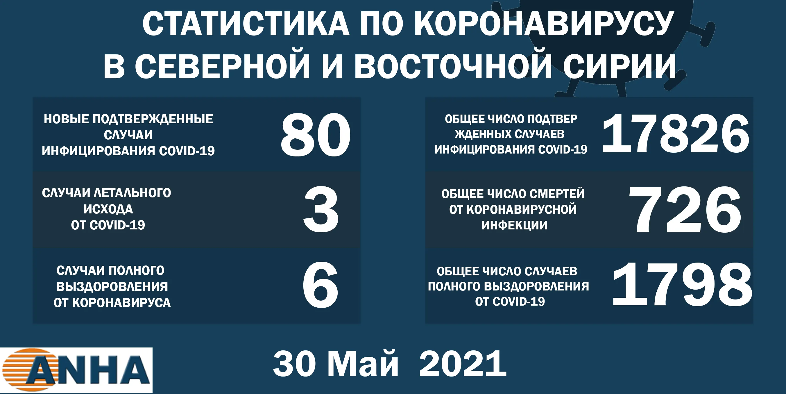 Еще 80 человек заразились коронавирусом на севере и востоке Сирии.