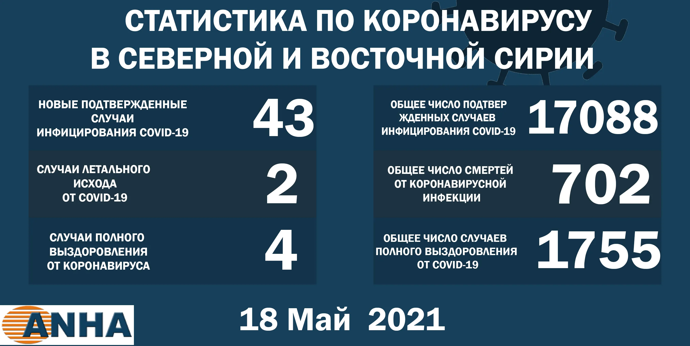 В северо-восточной Сирии выявили 43 новых случая заражения COVID-19