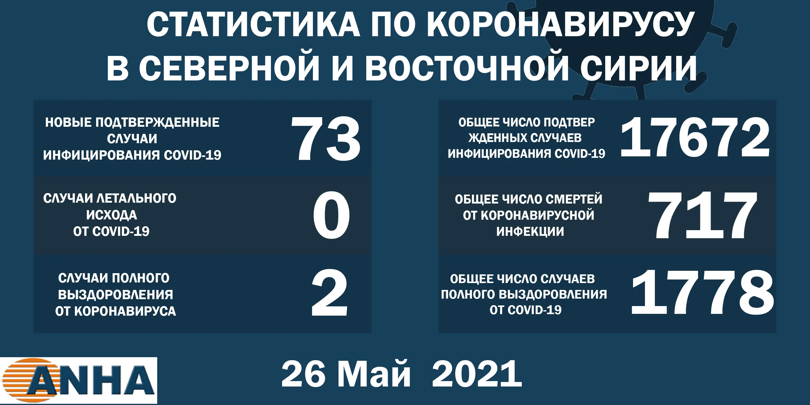 В северо-восточной Сирии выявили 73 новых случая заражения COVID-19