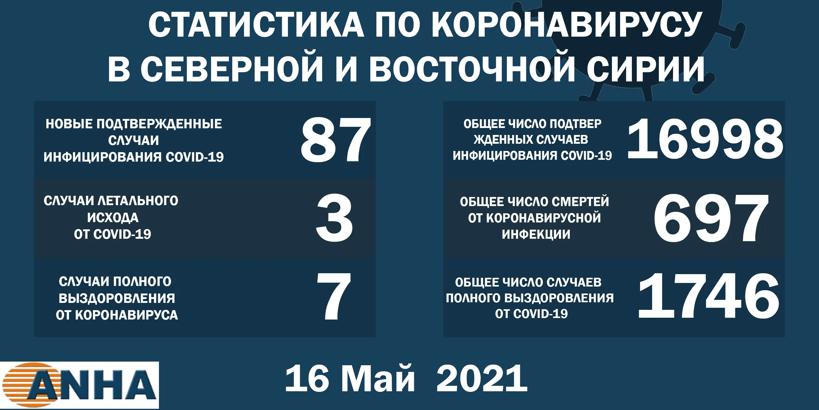 Еще 87 человек заразились COVID-19 на севере и востоке Сирии