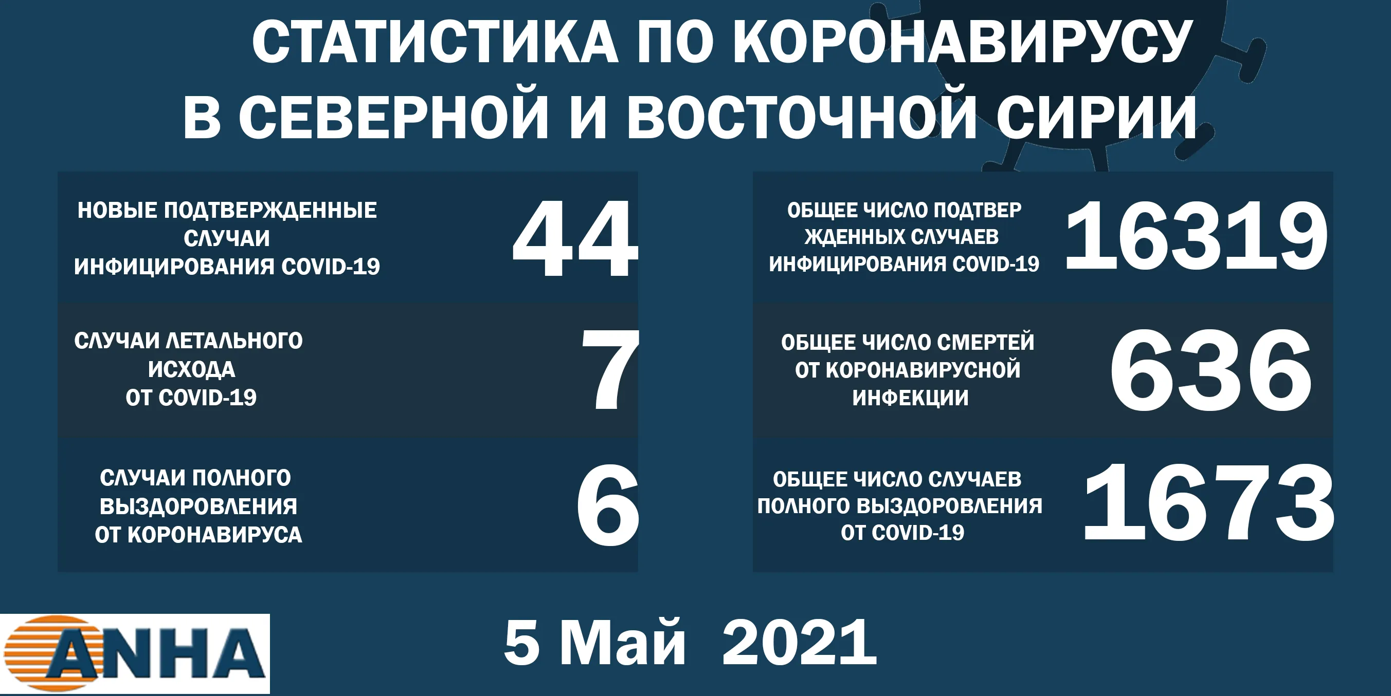 В северо-восточной Сирии еще 44 человека заразились коронавирусом