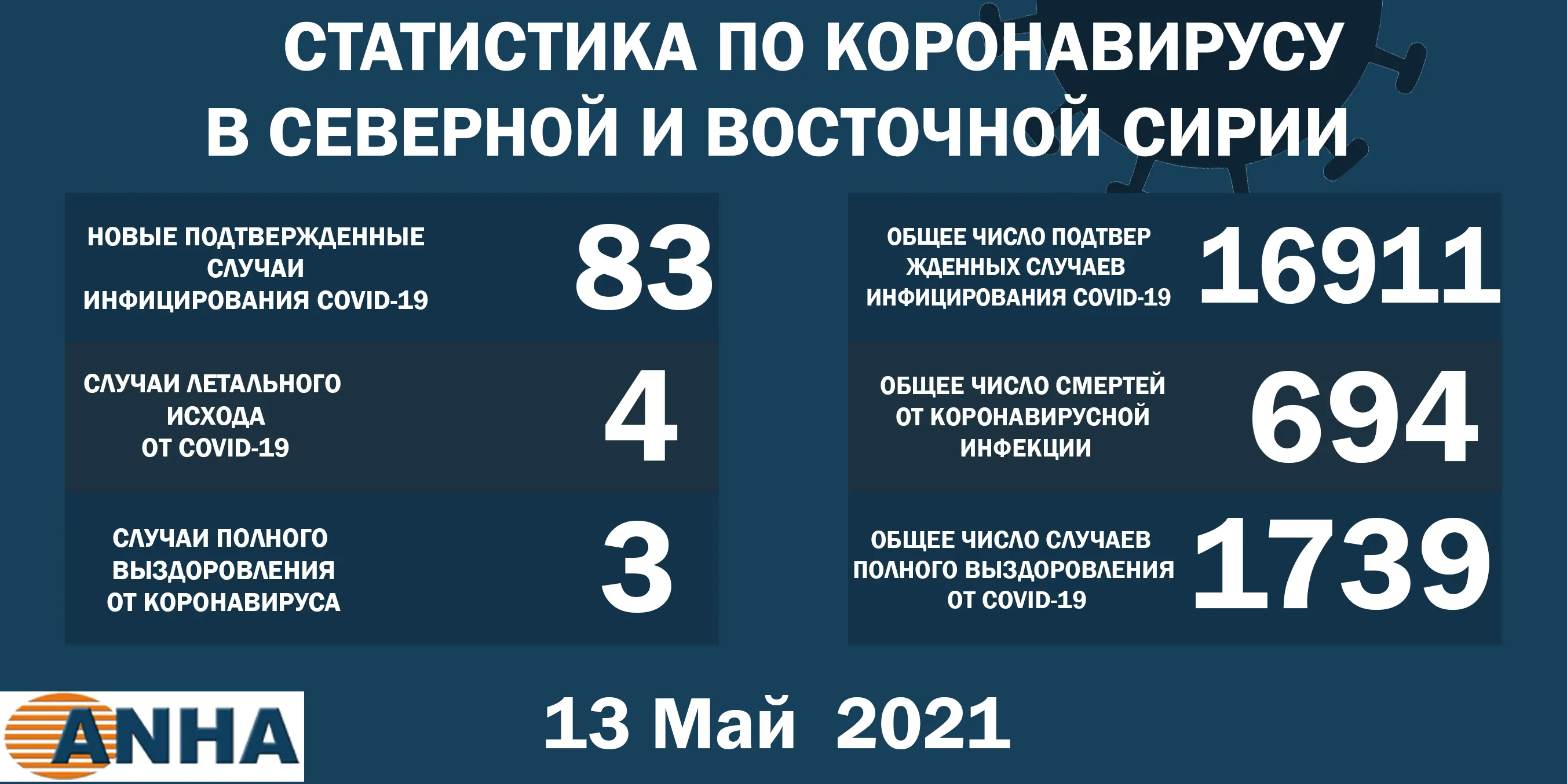 В северо-восточной Сирии выявили 83 новых случая заражения коронавирусом
