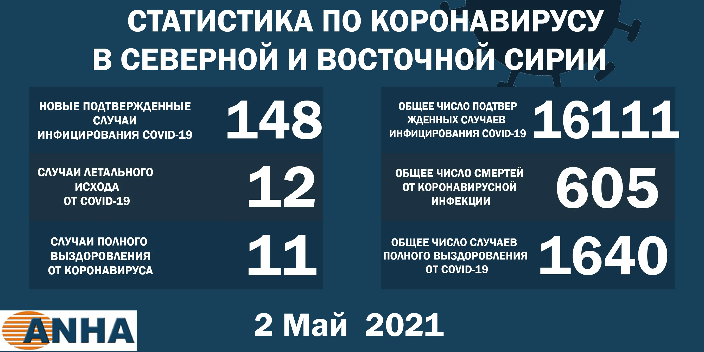 В северо-восточной Сирии зафиксировано 12 новых случаев летального исхода от COVID-19