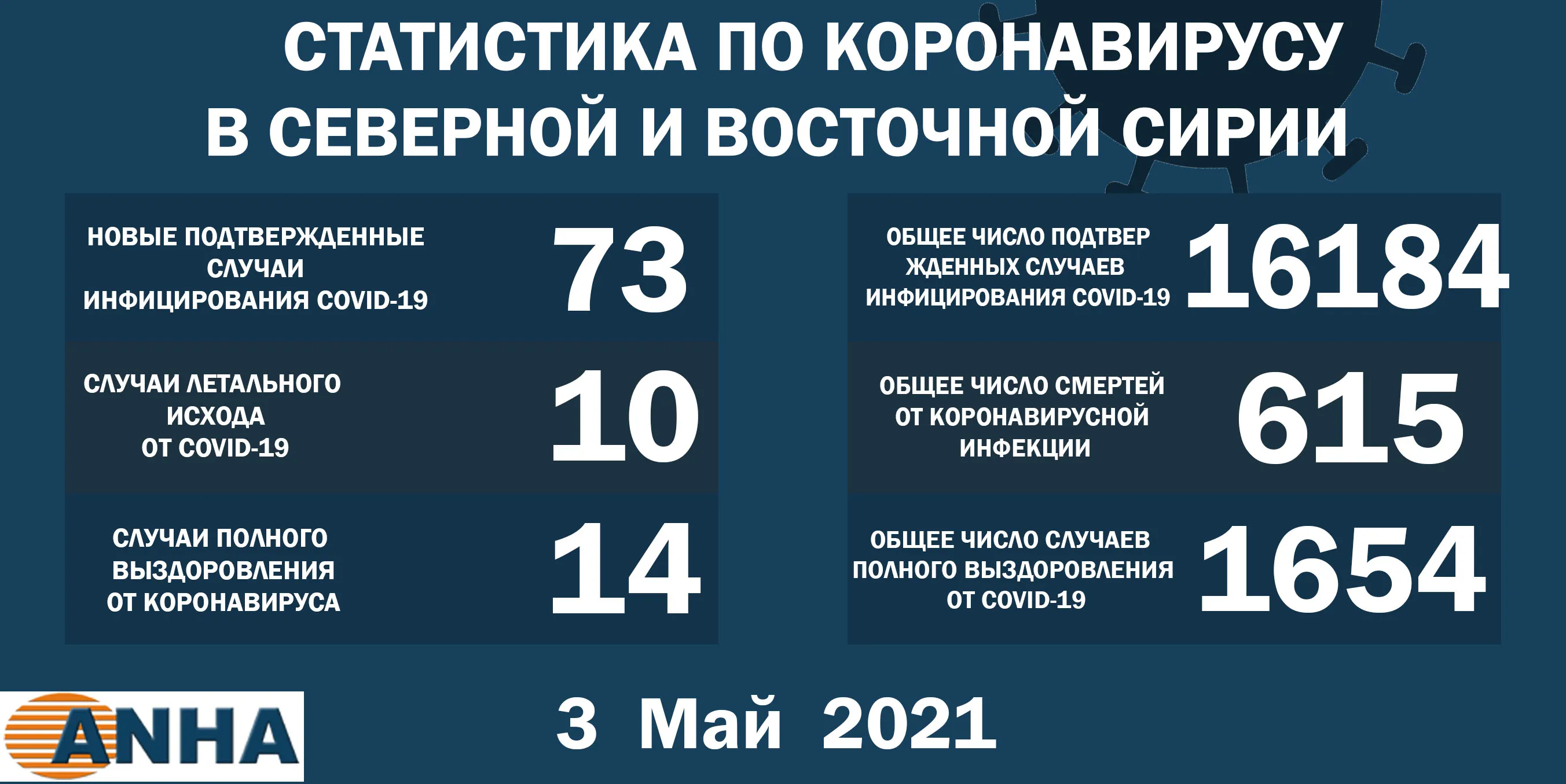 Еще 73 человека на севере и востоке Сирии зарахились коронавирусом
