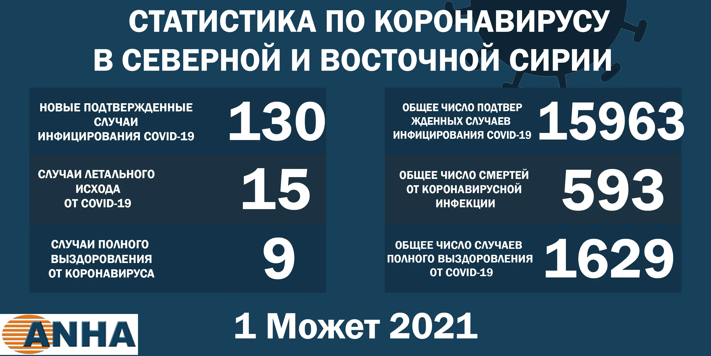 Еще 130 человек заразились коронавирусом в северо-восточной Сирии