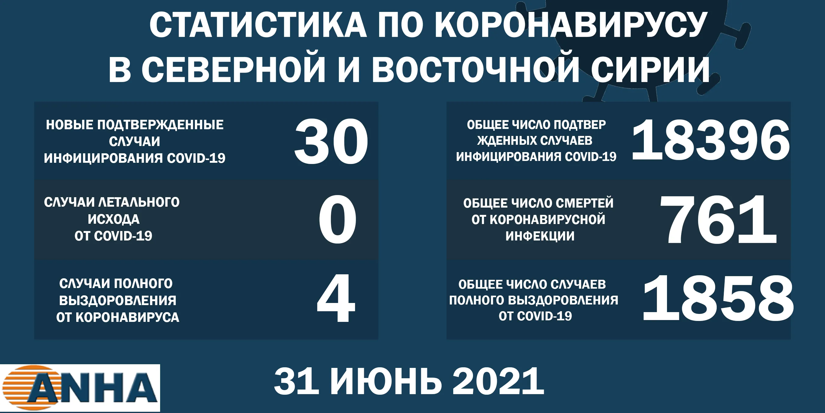 ​​​​​​​Еще 30 человек заразились коронавирусом в северо-восточной Сирии
