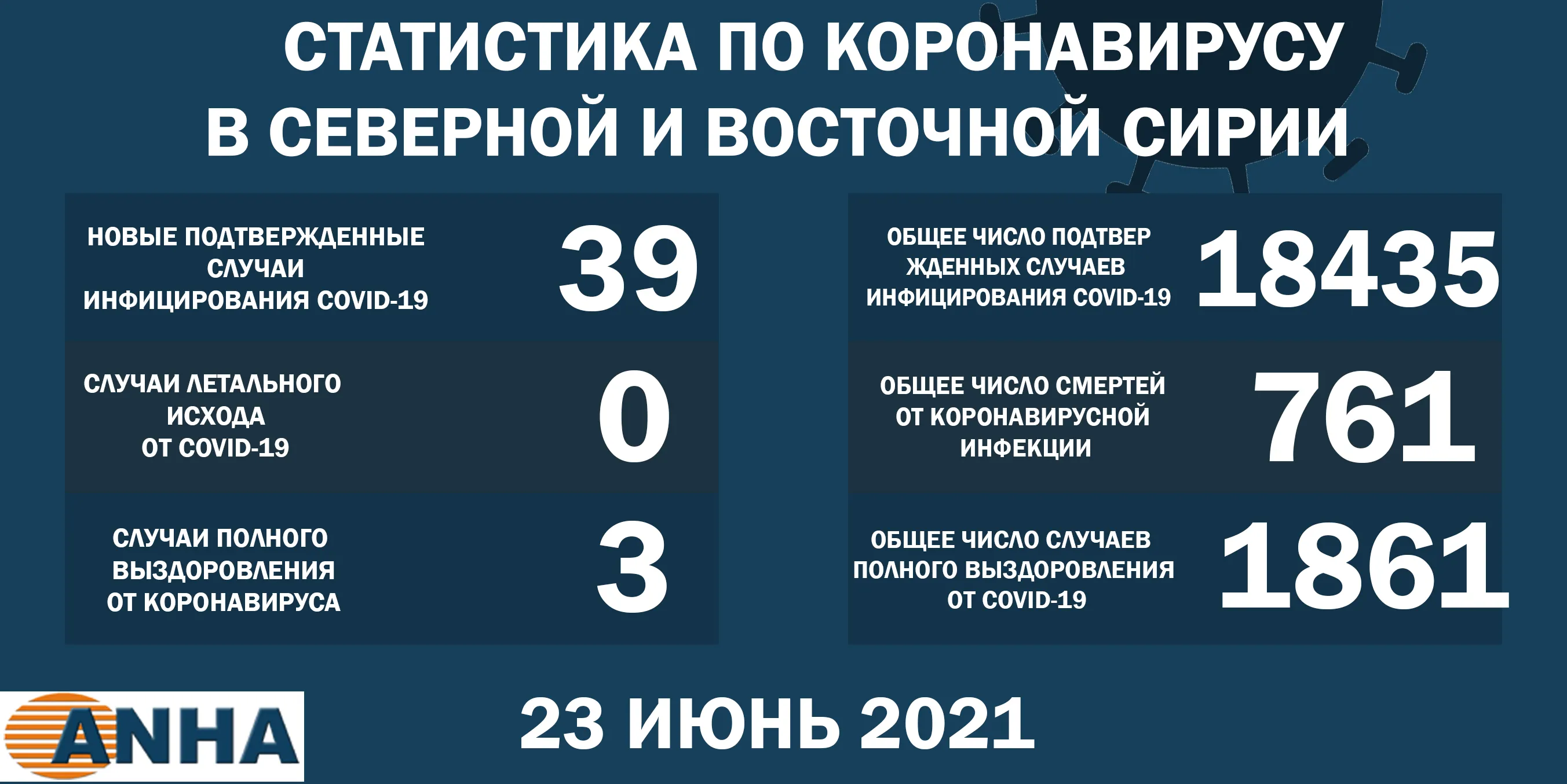 Еще 39 человек заразились коронавирусом в северо-восточной Сирии