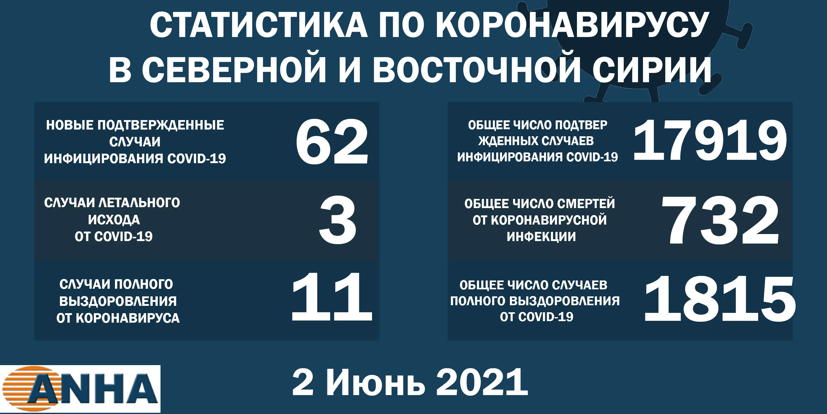 В северо-восточной Сирии выявили 62 новых случая заражения COVID-19