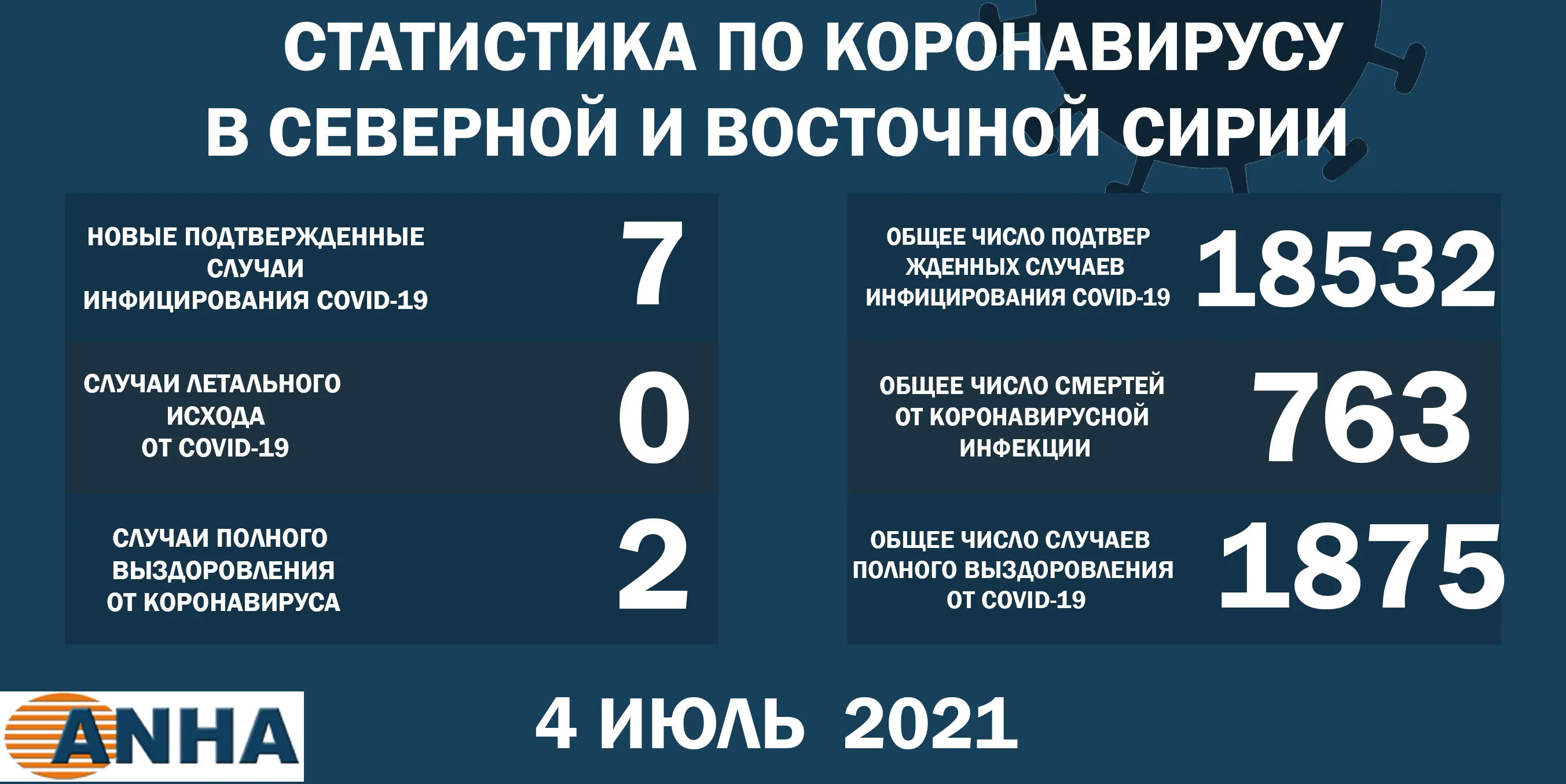 В северо-восточной Сирии еще 7 человек заразились COVID -19