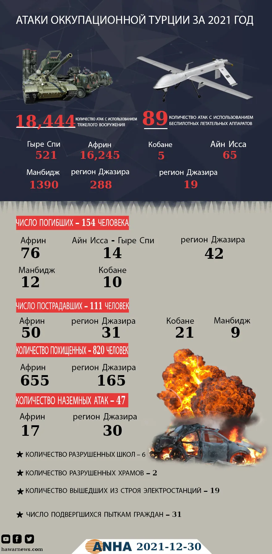 АТАКИ ОККУПАЦИОННОЙ ТУРЦИИ ЗА 2021 ГОД