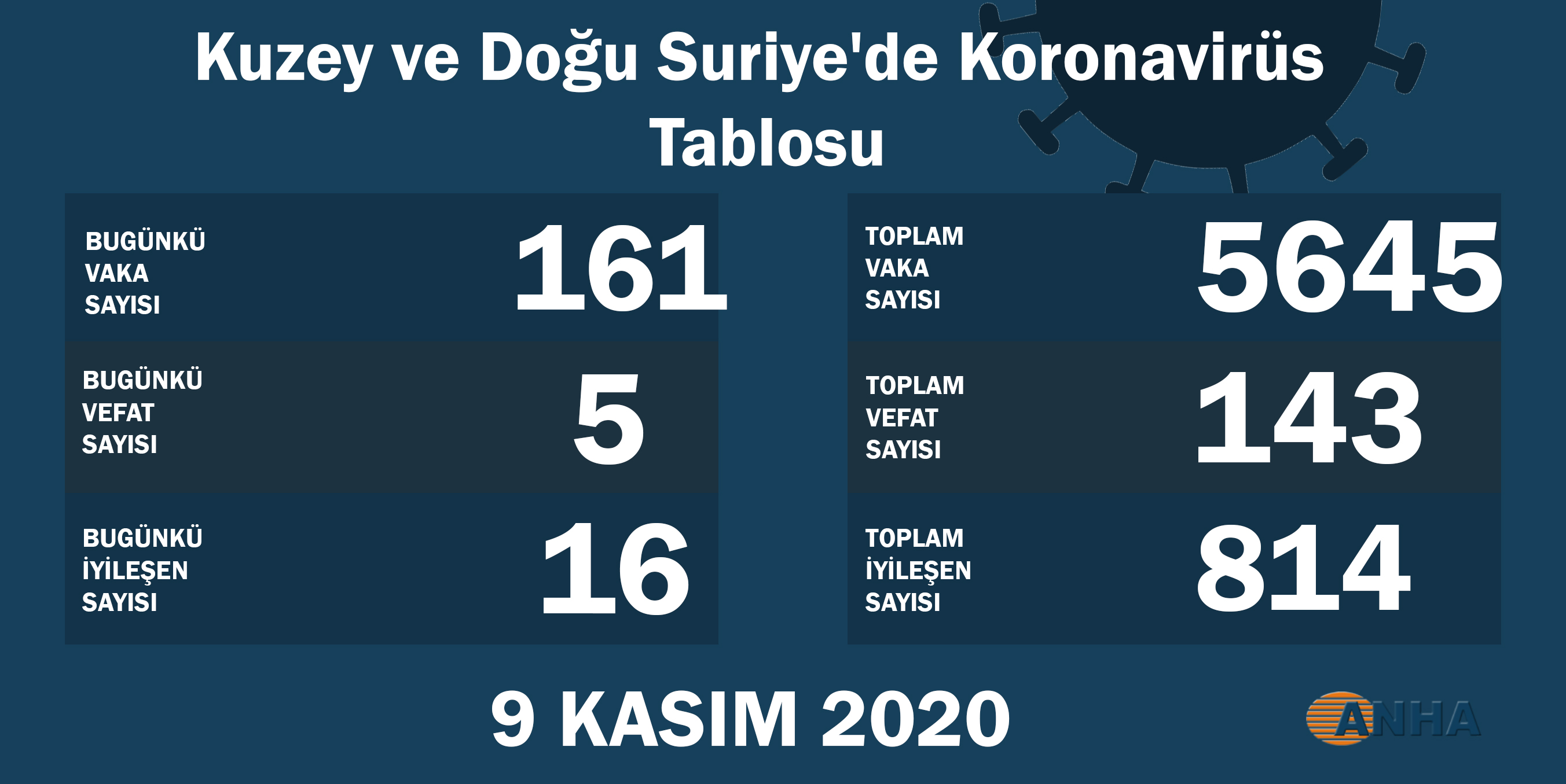 Kuzey ve Doğu Suriye’de 5 kişi yaşamını yitirdi